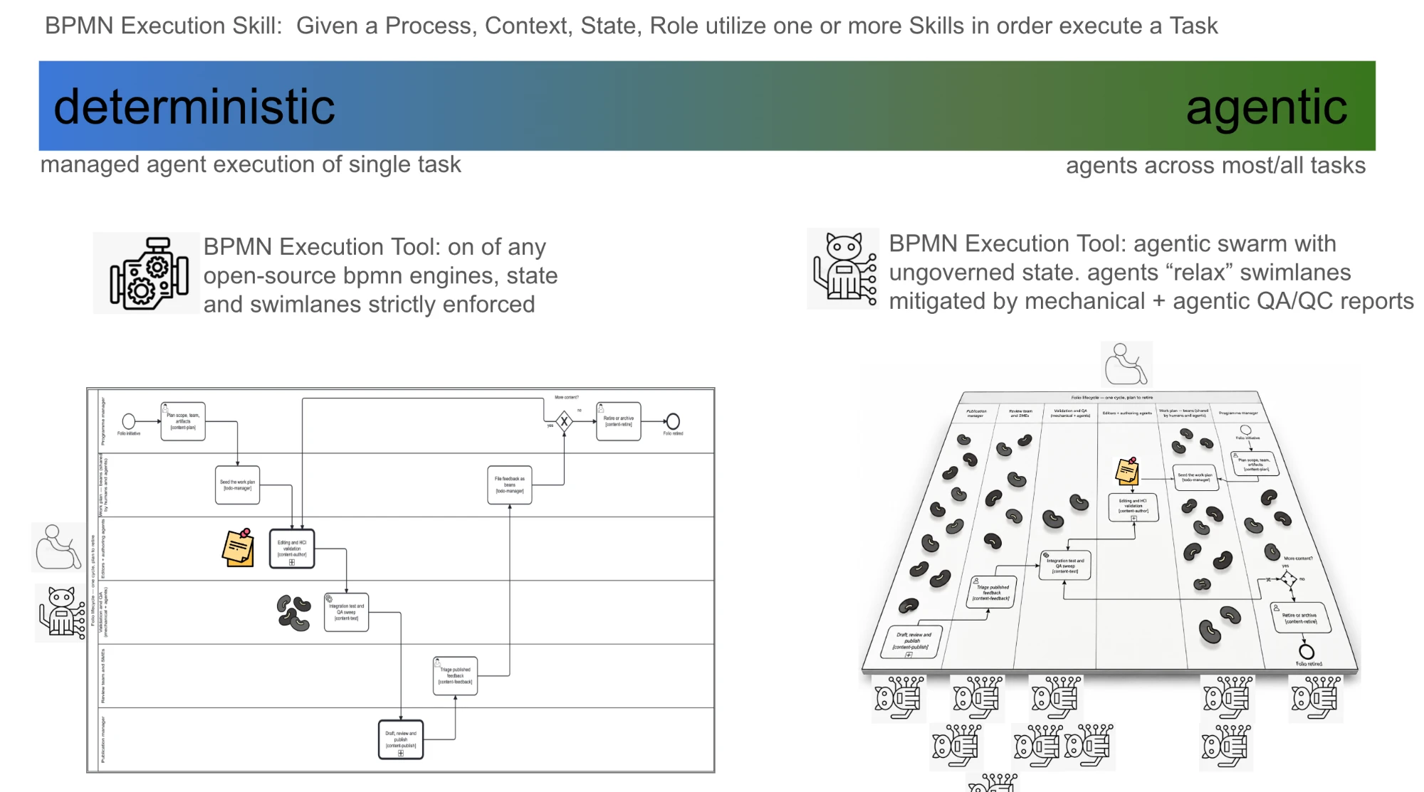 BPMN execution, from deterministic to agentic. A colour bar runs from "deterministic" (blue, left: managed agent execution of a single task) to "agentic" (green, right: agents across most or all tasks). Left, under a gear-and-engine icon: "BPMN Execution Tool: one of any open-source BPMN engines, state and swimlanes strictly enforced", over a flat swimlane diagram of the folio lifecycle with one sticky note, one bean cluster, a person and a cat-robot beside the lanes. Right, under a cat-robot icon: "BPMN Execution Tool: agentic swarm with ungoverned state. Agents 'relax' swimlanes, mitigated by mechanical + agentic QA/QC reports", over the same diagram tilted in perspective, beans scattered across every lane and many cat-robots beneath it.
