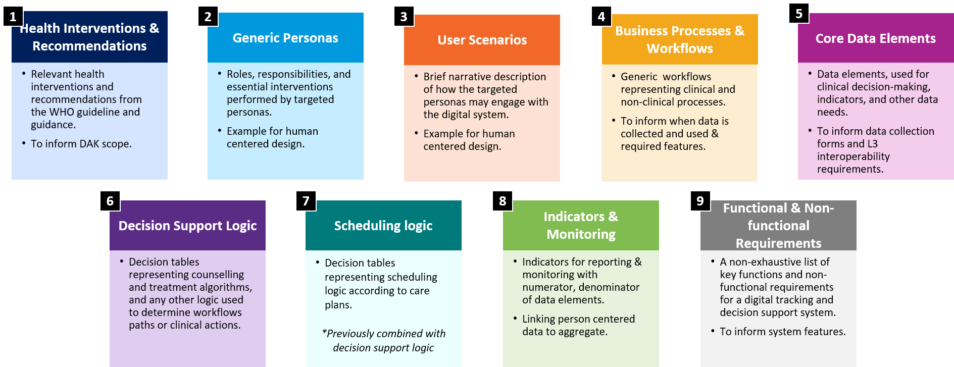 The nine components of a WHO Digital Adaptation Kit, as numbered coloured cards: 1 Health interventions and recommendations (from the WHO guideline; informs DAK scope); 2 Generic personas (roles, responsibilities and interventions of targeted personas); 3 User scenarios (brief narratives of how personas engage with the system); 4 Business processes and workflows (generic clinical and non-clinical workflows; when data is collected and used); 5 Core data elements (for decision-making, indicators and other needs; inform forms and L3 interoperability); 6 Decision support logic (decision tables for counselling and treatment algorithms); 7 Scheduling logic (decision tables for scheduling per care plans — marked as previously combined with decision support logic); 8 Indicators and monitoring (numerator and denominator data elements; linking person-centred to aggregate data); 9 Functional and non-functional requirements. Note: the slide's speaker notes still say eight components.