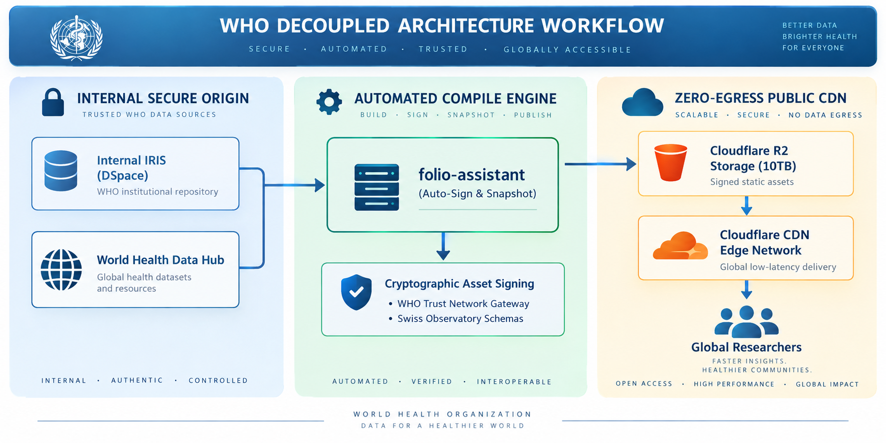 Infographic titled "WHO Decoupled Architecture Workflow — secure, automated, trusted, globally accessible", in three columns joined by arrows. Left, "Internal secure origin — trusted WHO data sources": Internal IRIS (DSpace), the WHO institutional repository, and the World Health Data Hub, global health datasets and resources. Middle, "Automated compile engine — build, sign, snapshot, publish": folio-assistant (auto-sign and snapshot), feeding "Cryptographic asset signing" via the WHO Trust Network Gateway and Swiss Observatory schemas. Right, "Zero-egress public CDN": Cloudflare R2 storage (10 TB) of signed static assets, then the Cloudflare CDN edge network for global low-latency delivery, reaching global researchers. The product names are the slide's proposal, not a decision recorded in this repository.