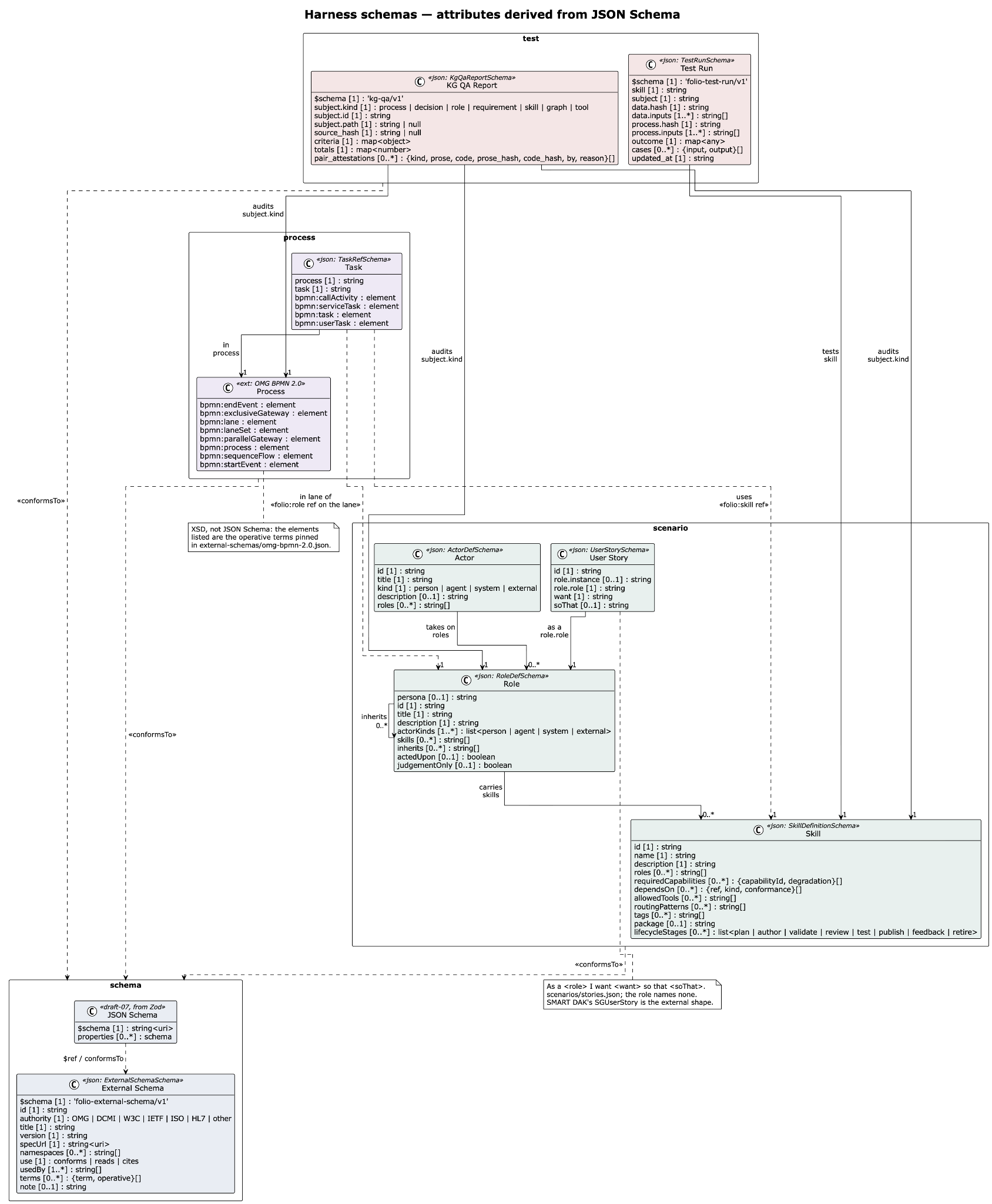UML class diagram "Harness schemas — attributes derived from JSON Schema", in four packages. test: KG QA Report (kg-qa/v1; subject kind process|decision|role|requirement|skill|graph|tool, criteria, totals, pair_attestations) and Test Run (folio-test-run/v1; skill, subject, data and process hashes, outcome, cases). process: Task (process, task; BPMN callActivity, serviceTask, task and userTask) 'in process' Process (external OMG BPMN 2.0; start and end events, gateways, lanes, sequence flows) — noted as XSD, not JSON Schema. scenario: Actor (id, title, kind person|agent|system|external, roles) 'takes on roles' Role (persona, actorKinds, skills, inherits, actedUpon, judgementOnly); User Story (role, want, soThat) 'as a role'; Role 'carries skills' Skill (id, name, description, roles, requiredCapabilities, dependsOn, allowedTools, routingPatterns, tags, package, lifecycleStages plan|author|validate|review|test|publish|feedback|retire). schema: JSON Schema (draft-07, from Zod) and External Schema (authority OMG|DCMI|W3C|IETF|ISO|HL7|other; use conforms|reads|cites). Edges: KG QA Report audits subject kind; Test Run tests Skill; Task in lane of Role and uses Skill; every class conforms to JSON Schema.