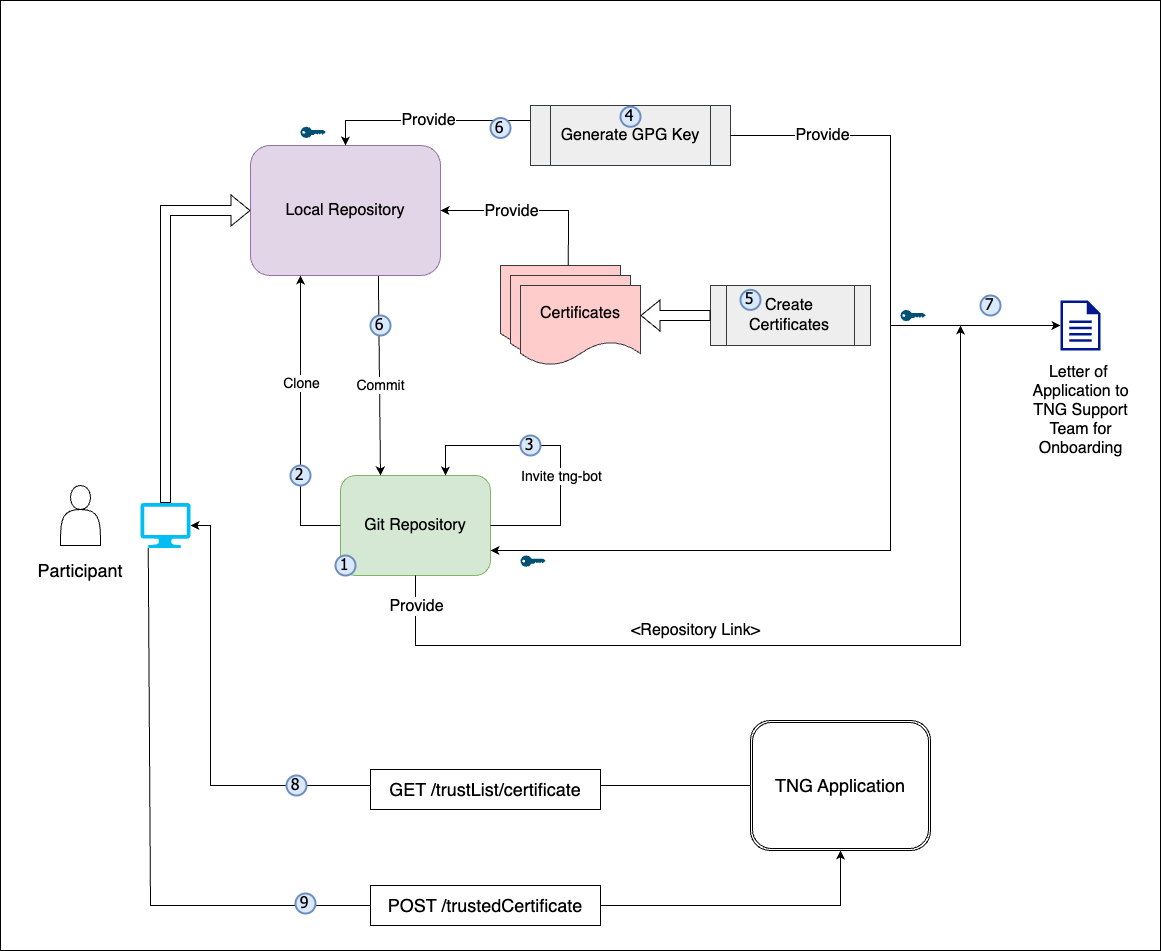 Onboarding Process